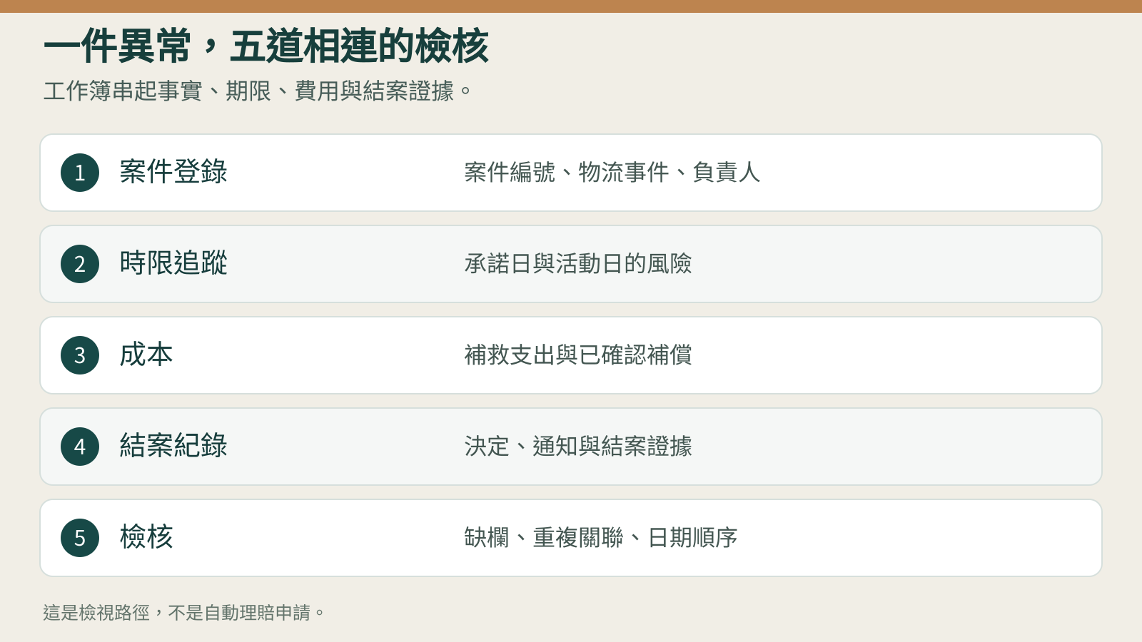 工作簿示意圖：五張相連的工作表，從案件登錄與期限檢視，走到成本、決定及資料檢核（二○二六年十月十七日版）。