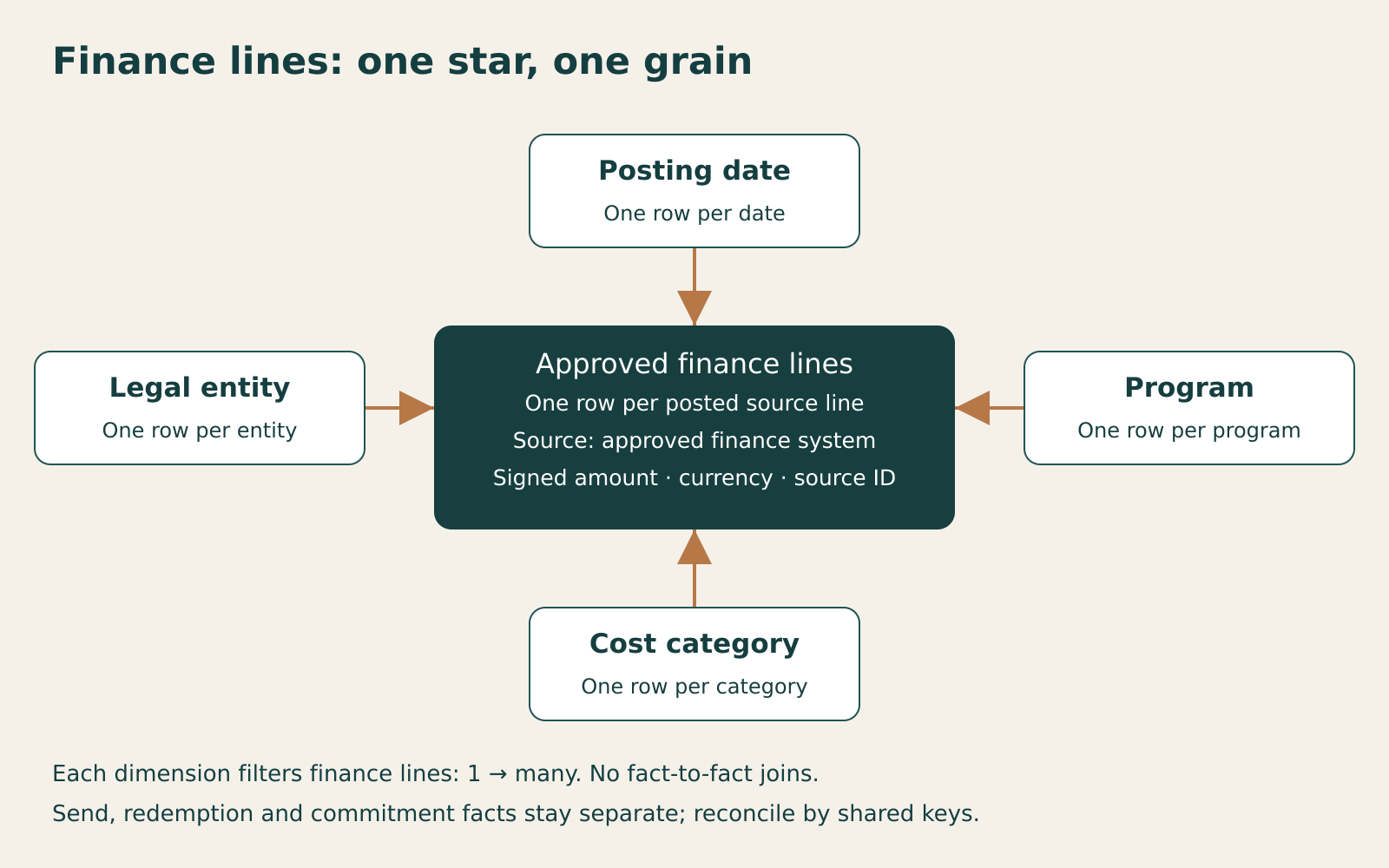 An illustrative finance star: posting date, legal entity, program and cost category filter posted source lines; other event grains remain separate.