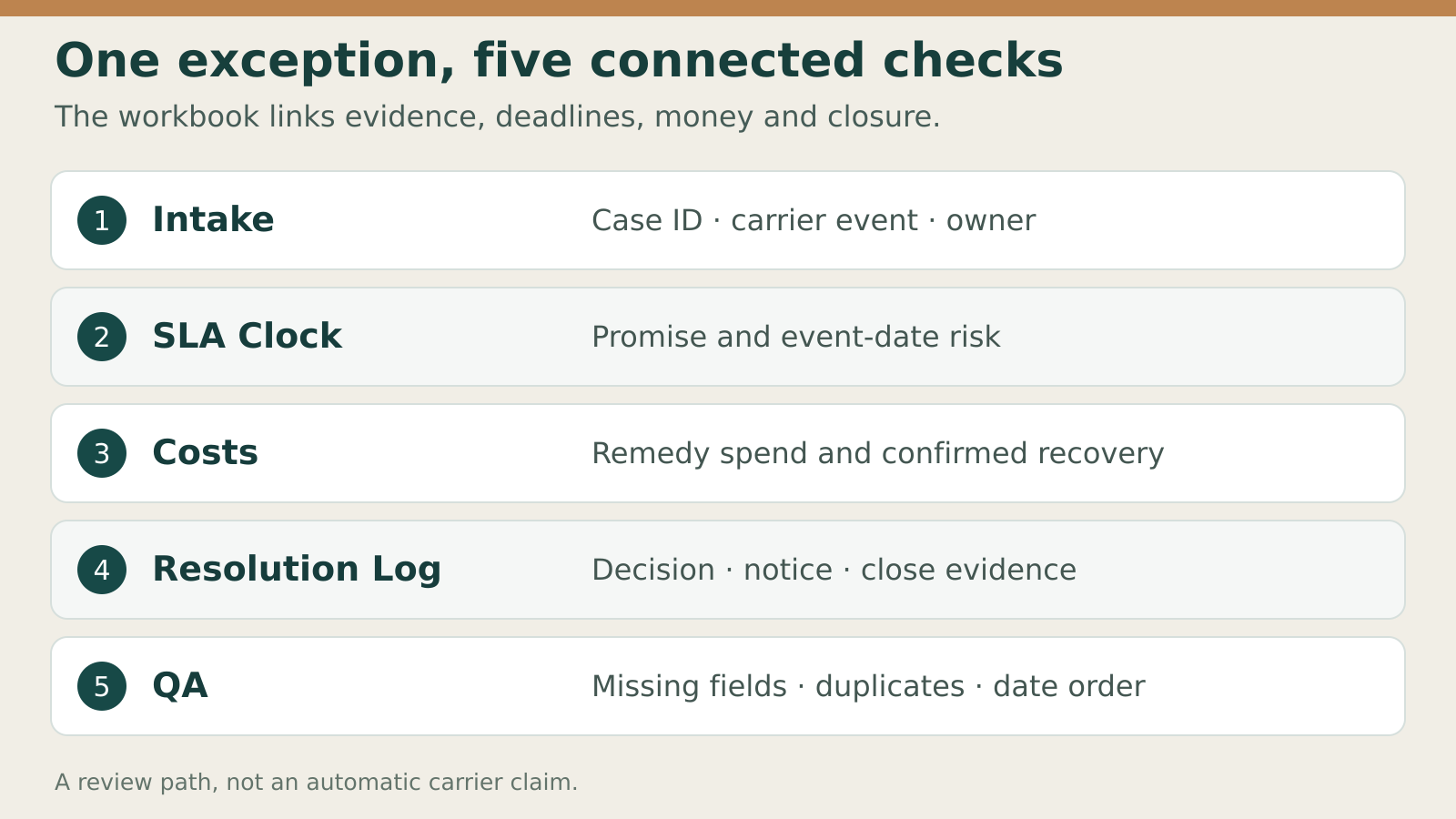 Workbook figure: five connected sheets carry one case from intake and deadline review through cost, decision and quality checks (v1.0, 17 October 2026).