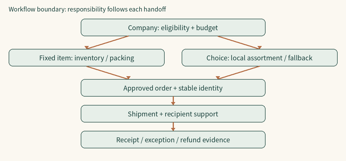 Fixed-item and recipient-choice routes converge on an approved order, then require delivery, support and financial evidence. Company policy remains outside vendor discretion.