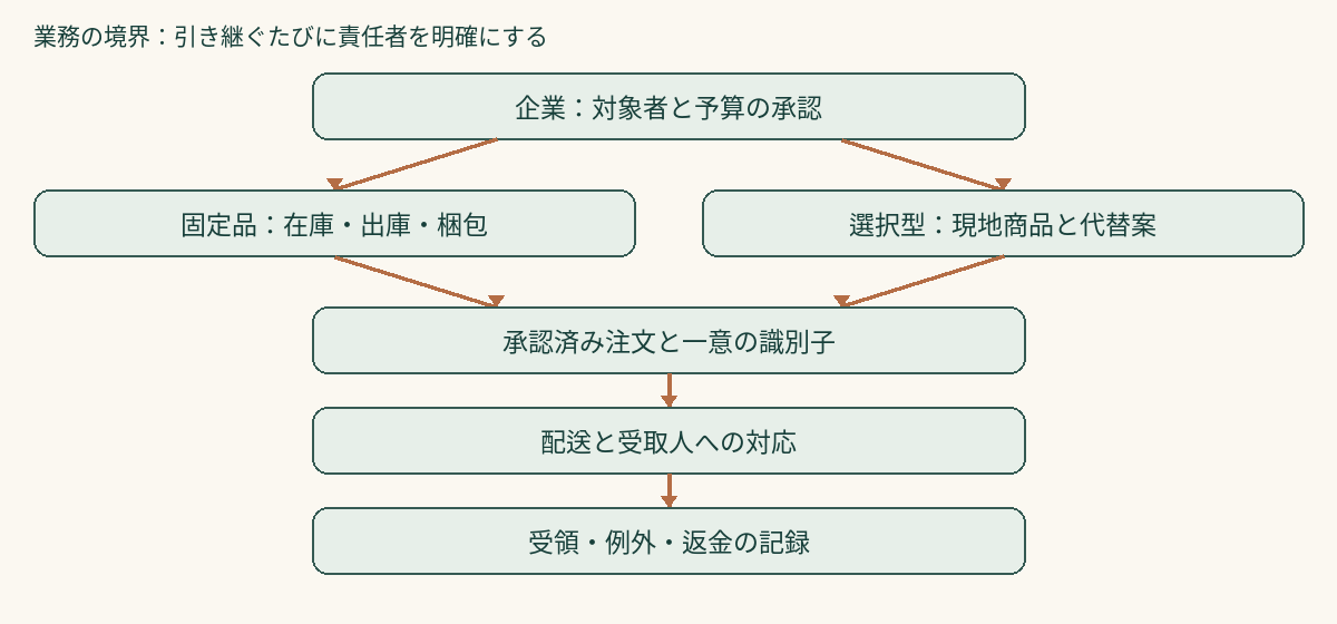 固定品と選択型の経路が承認済み注文に合流し、配送・問い合わせ・精算の証拠へつながる責任の整理です。