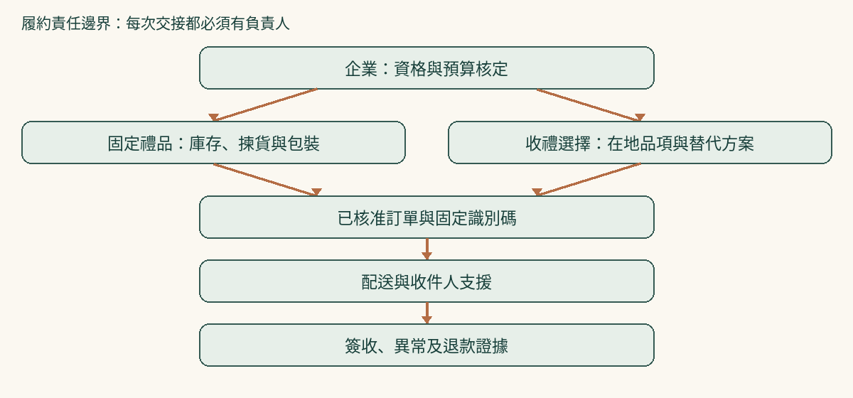 固定禮品與收禮選擇都須形成核准訂單，再接續配送、支援及帳務證據；企業保留政策決定權。