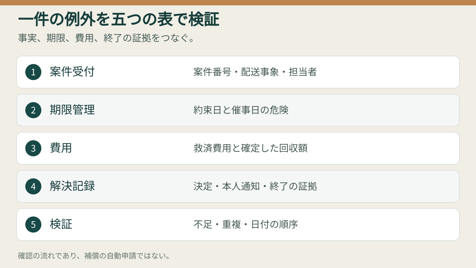 帳票の図：五つの表を通じ、受付と期限の確認から費用、決定、記録の検証まで一件を追う（二〇二六年十月十七日版）。