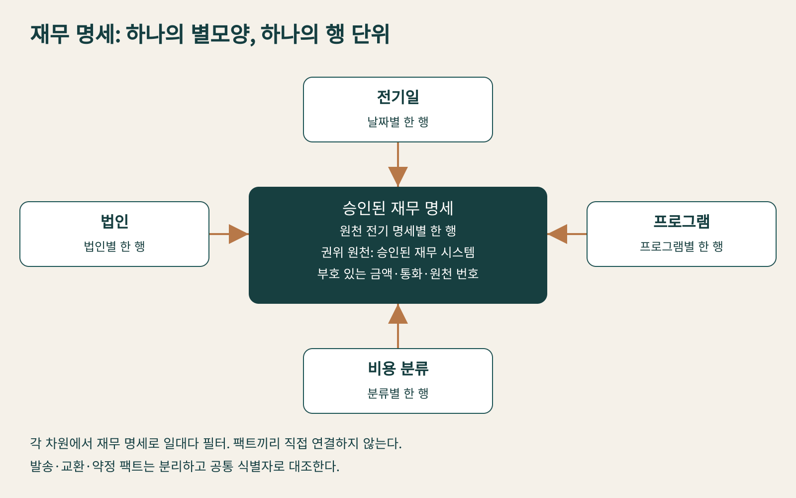 전기일, 법인, 프로그램과 비용 분류가 재무 명세를 필터링하는 예시입니다. 발송, 교환과 약정은 별도 팩트로 유지합니다.