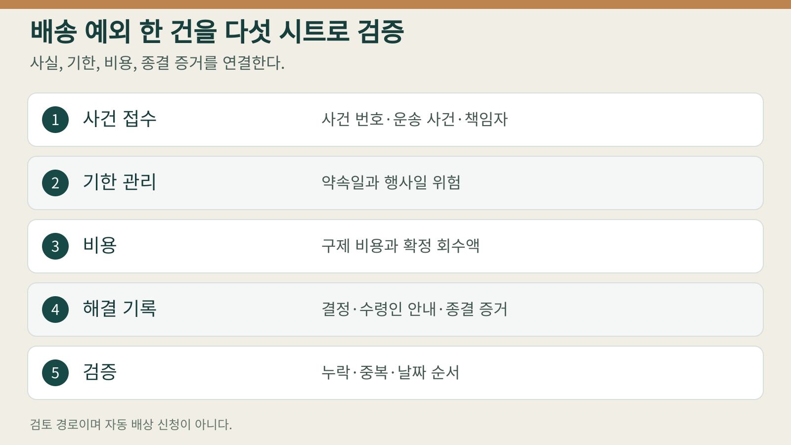통합문서 그림: 다섯 시트가 사건 접수와 기한 확인부터 비용, 결정, 기록 검증까지 한 건을 잇는다(이천이십육년 시월 십칠일 판).