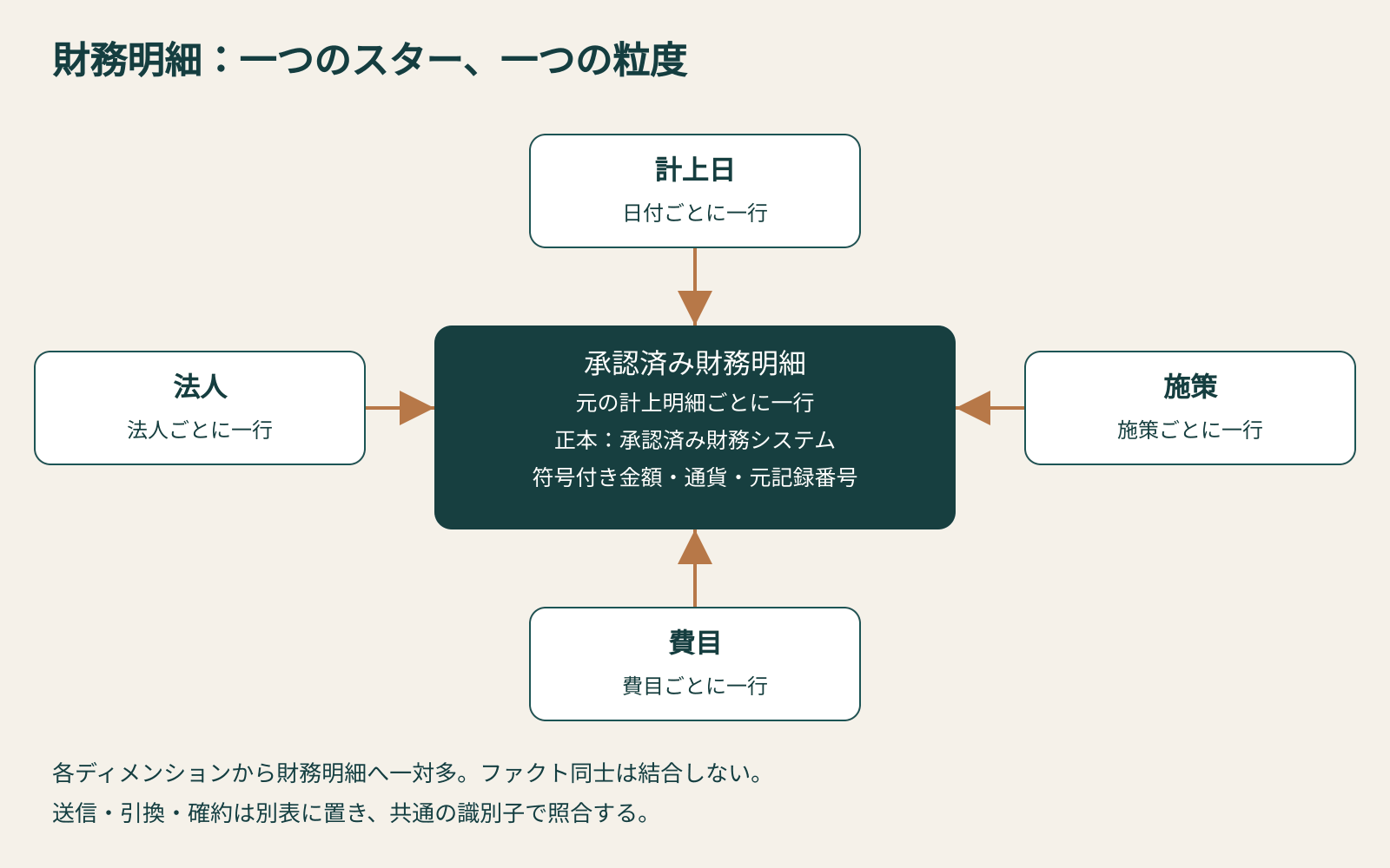 計上日、法人、施策、費目から財務明細を絞り込む構成。送信、引換、確約は異なる粒度の別表に置く。