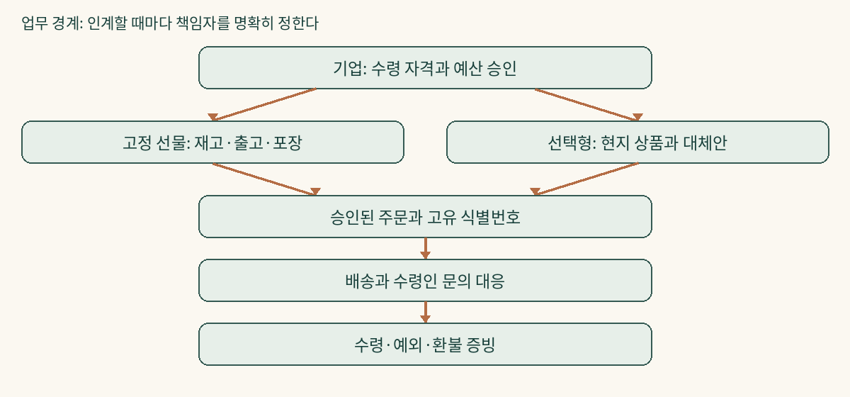 고정 상품과 선택형 경로가 승인 주문으로 합쳐진 뒤 배송, 수령인 지원, 수령·예외·환불 증빙으로 이어지는 책임 구조입니다.